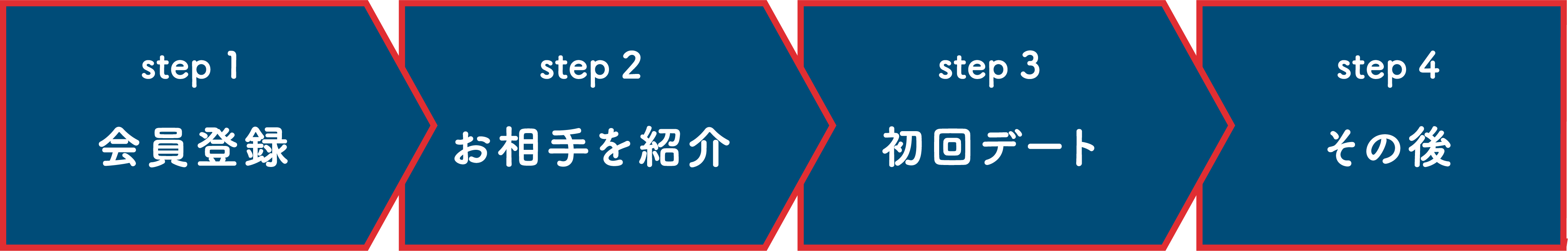 出会いの流れを示した画像